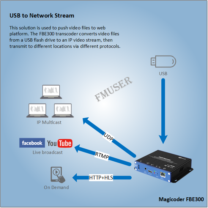 How To Encode USB Video File Into IP Stream And Push To Internet Platform?